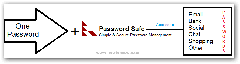 Password Safe image by HowToAnswer